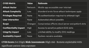 CVSS analysis for ECG device